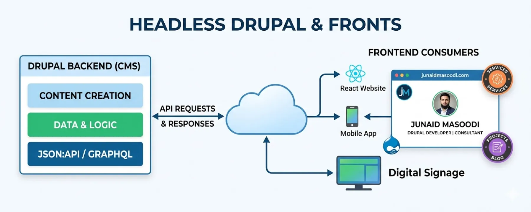 Drupal Headless with Junaid Masoodi